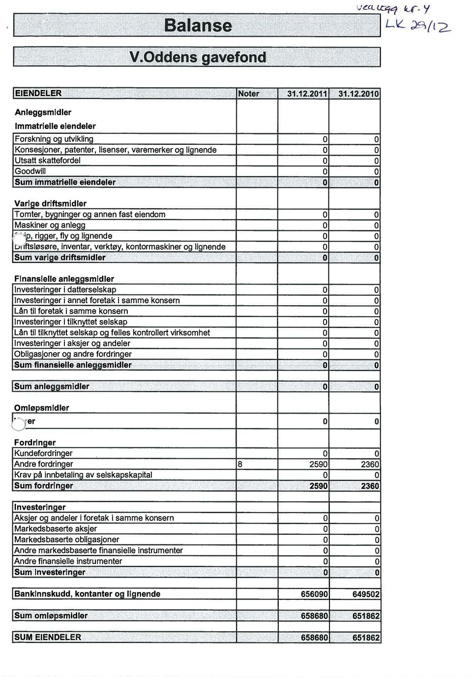 2010 An leggsmidler Immatrielle eiendeler Forskning og utvikling 0 0 Konsesjoner, patenter, lisenser, varemerker og lignende 0 0 Utsatt skattefordel 0 0 Goodwill 0 0 Sum immatrielle eiendeler 0 0