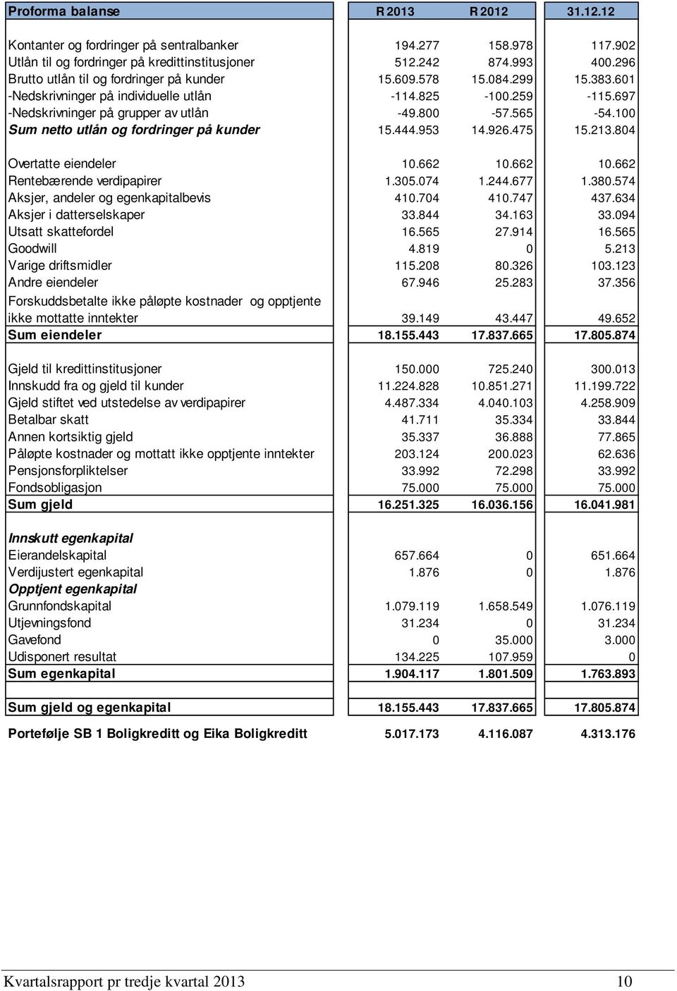 100 Sum netto utlån og fordringer på kunder 15.444.953 14.926.475 15.213.804 Overtatte eiendeler 10.662 10.662 10.662 Rentebærende verdipapirer 1.305.074 1.244.677 1.380.