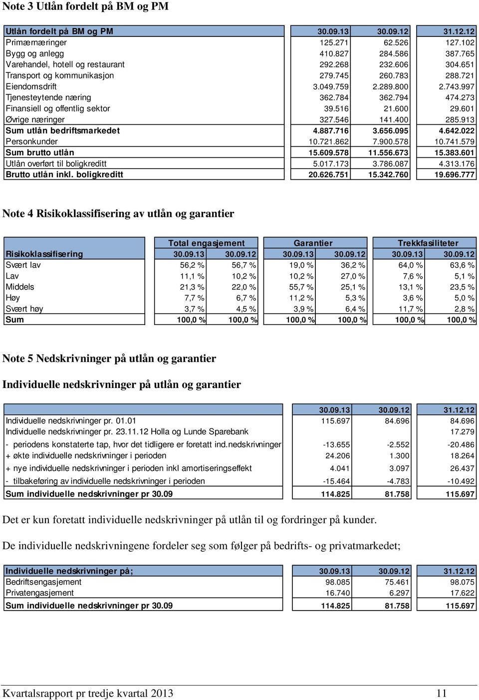 516 21.600 29.601 Øvrige næringer 327.546 141.400 285.913 Sum utlån bedriftsmarkedet 4.887.716 3.656.095 4.642.022 Personkunder 10.721.862 7.900.578 10.741.579 Sum brutto utlån 15.609.578 11.556.