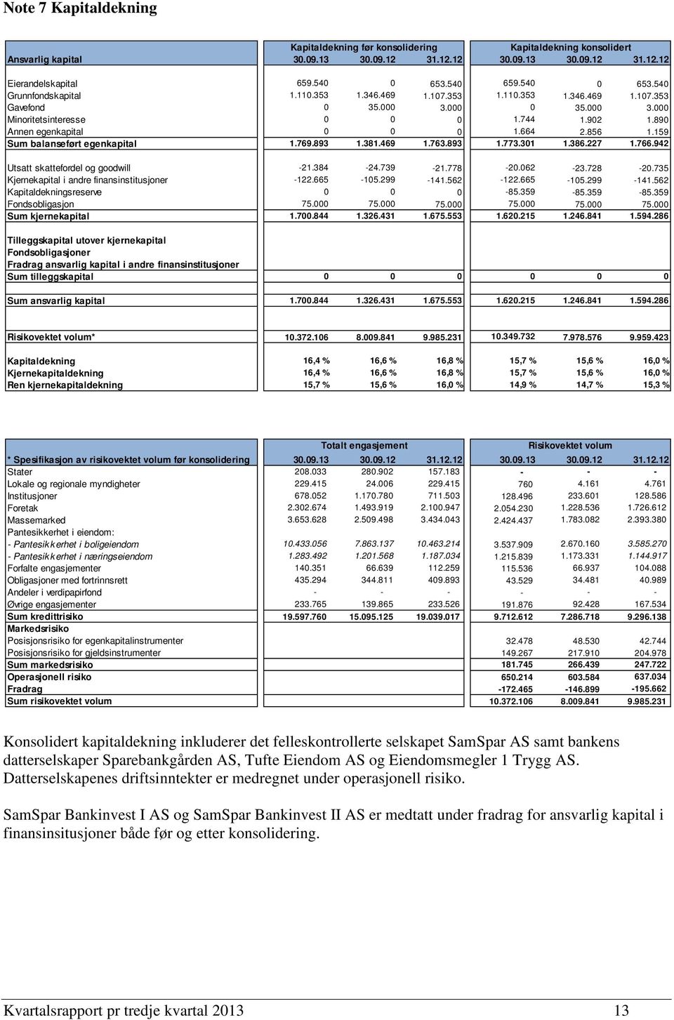 890 Annen egenkapital 0 0 0 1.664 2.856 1.159 Sum balanseført egenkapital 1.769.893 1.381.469 1.763.893 1.773.301 1.386.227 1.766.942 Utsatt skattefordel og goodwill -21.384-24.739-21.778-20.062-23.