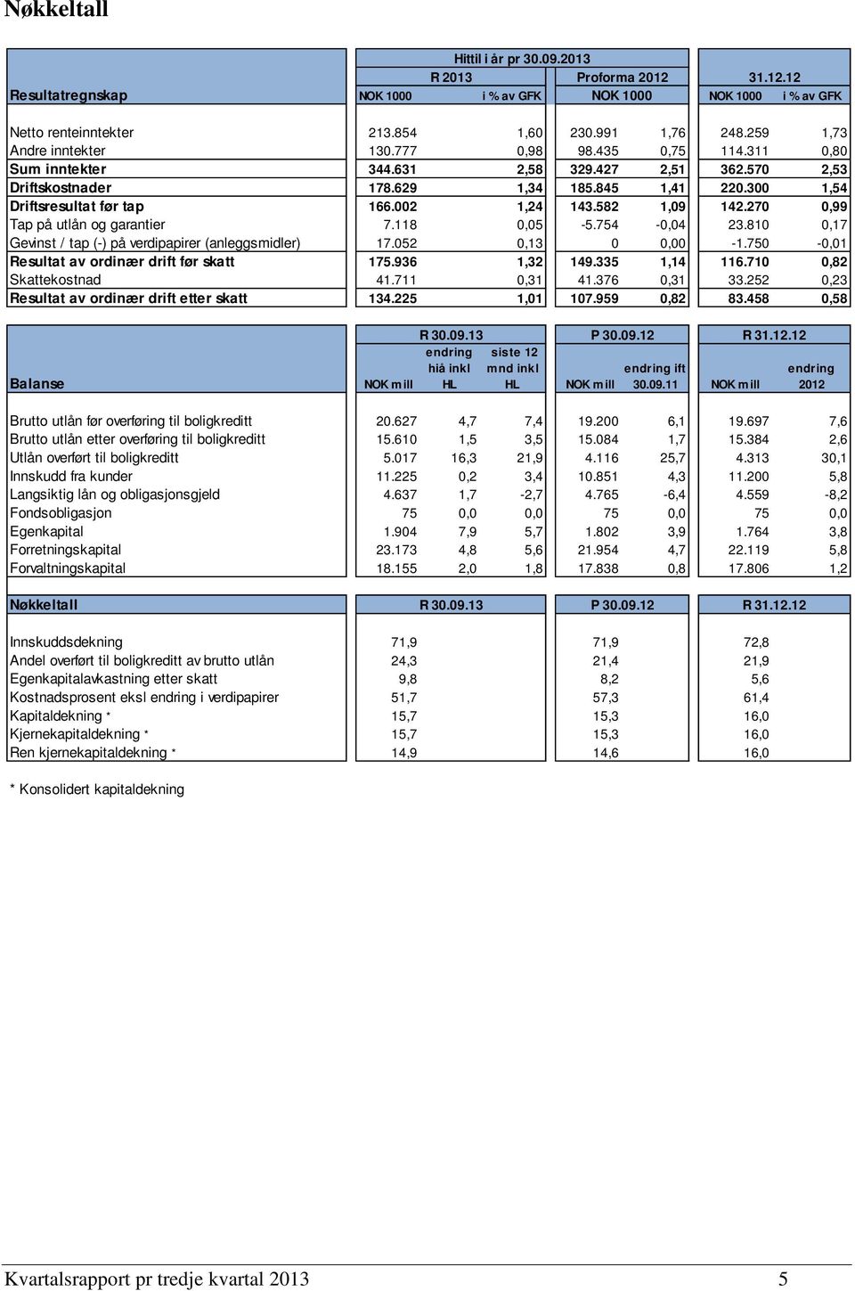 002 1,24 143.582 1,09 142.270 0,99 Tap på utlån og garantier 7.118 0,05-5.754-0,04 23.810 0,17 Gevinst / tap (-) på verdipapirer (anleggsmidler) 17.052 0,13 0 0,00-1.