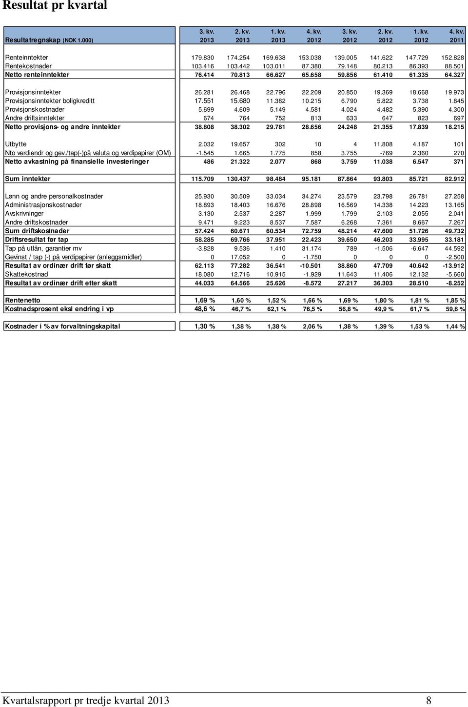 327 Provisjonsinntekter 26.281 26.468 22.796 22.209 20.850 19.369 18.668 19.973 Provisjonsinntekter boligkreditt 17.551 15.680 11.382 10.215 6.790 5.822 3.738 1.845 Provisjonskostnader 5.699 4.609 5.