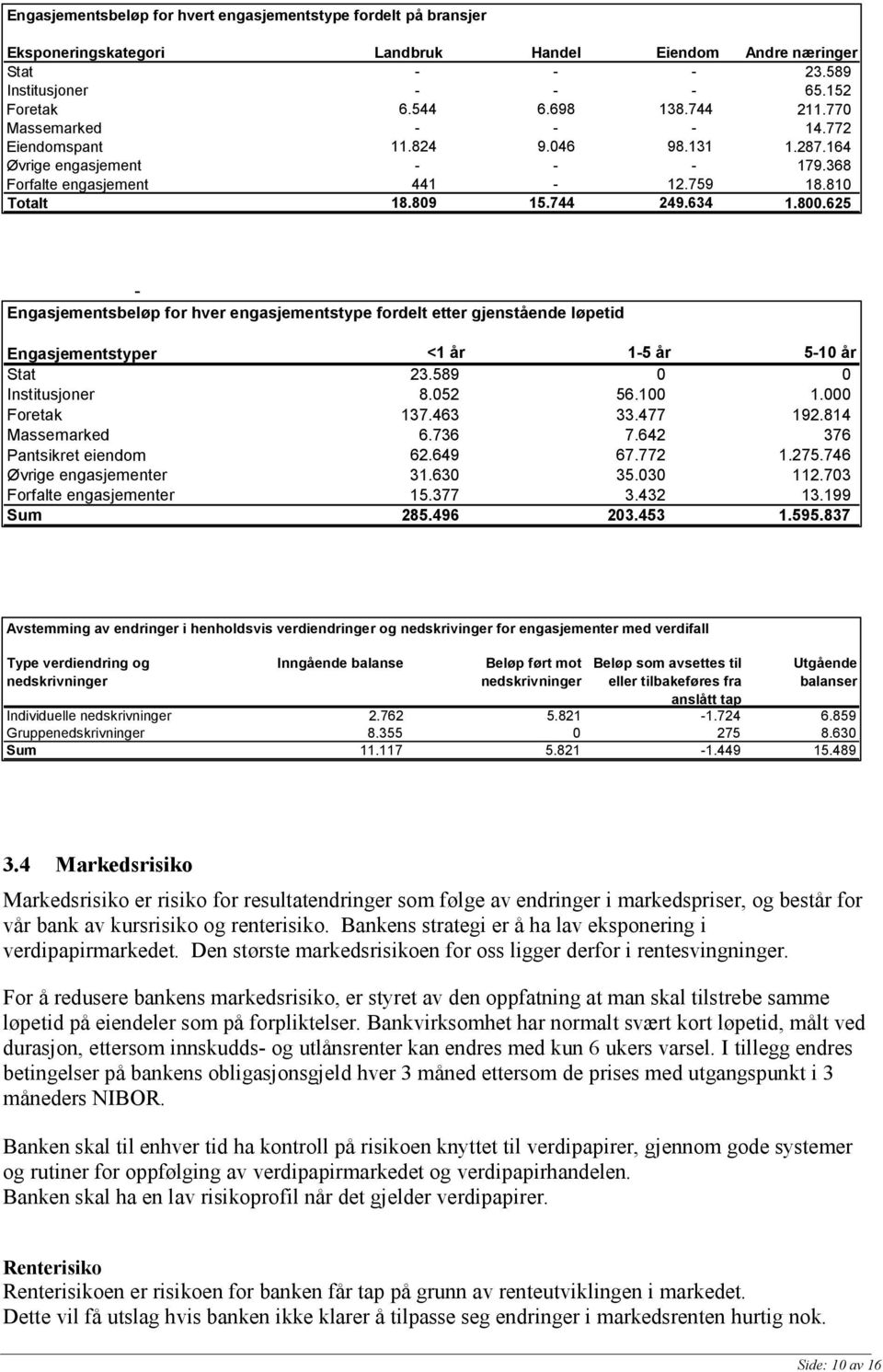 625 - Engasjementsbeløp for hver engasjementstype fordelt etter gjenstående løpetid Engasjementstyper <1 år 1-5 år 5-10 år Stat 23.589 0 0 Institusjoner 8.052 56.100 1.000 Foretak 137.463 33.477 192.