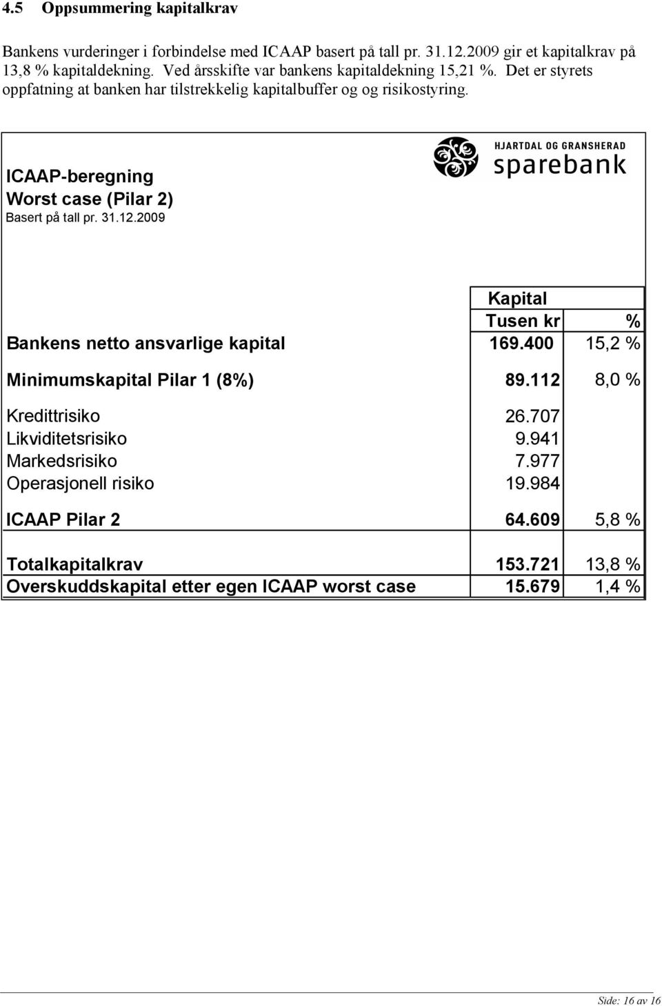 ICAAP-beregning Worst case (Pilar 2) Basert på tall pr. 31.12.2009 Kapital Tusen kr % Bankens netto ansvarlige kapital 169.400 15,2 % Minimumskapital Pilar 1 (8%) 89.