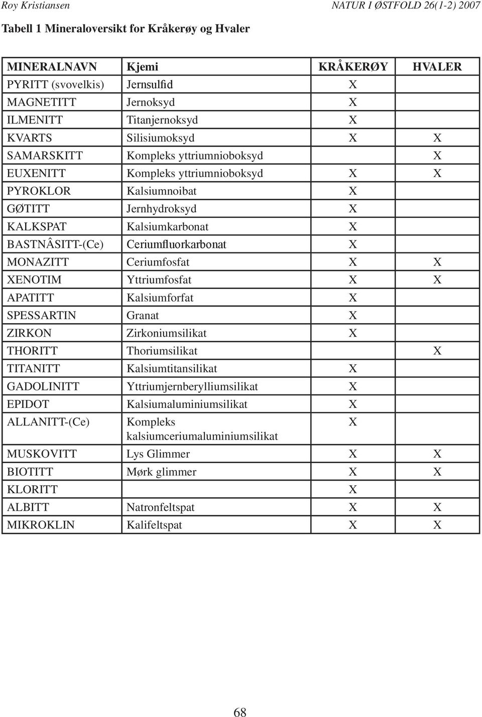 BASTNÂSITT-(Ce) Ceriumfluorkarbonat X MONAZITT Ceriumfosfat X X XENOTIM Yttriumfosfat X X APATITT Kalsiumforfat X SPESSARTIN Granat X ZIRKON Zirkoniumsilikat X THORITT Thoriumsilikat X TITANITT