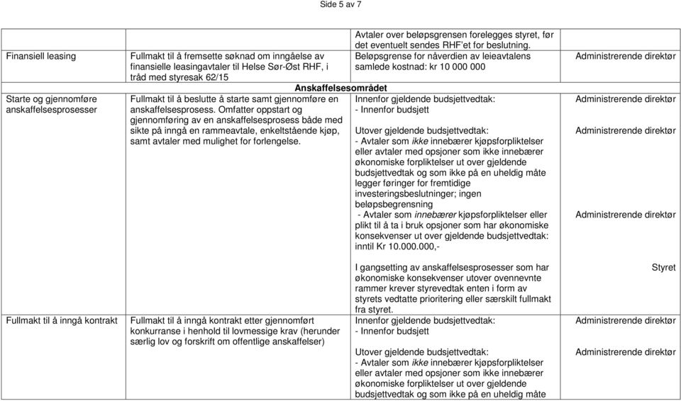 Omfatter oppstart og gjennomføring av en anskaffelsesprosess både med sikte på inngå en rammeavtale, enkeltstående kjøp, samt avtaler med mulighet for forlengelse.