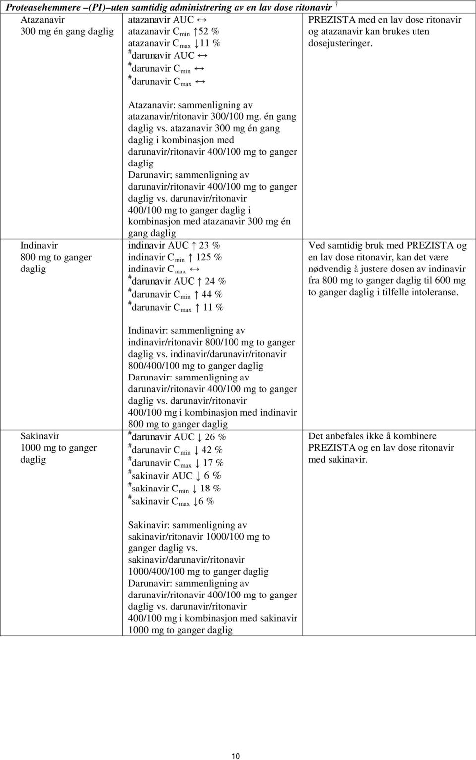 én gang daglig vs. atazanavir 300 mg én gang daglig i kombinasjon med darunavir/ritonavir 400/100 mg to ganger daglig Darunavir; sammenligning av darunavir/ritonavir 400/100 mg to ganger daglig vs.