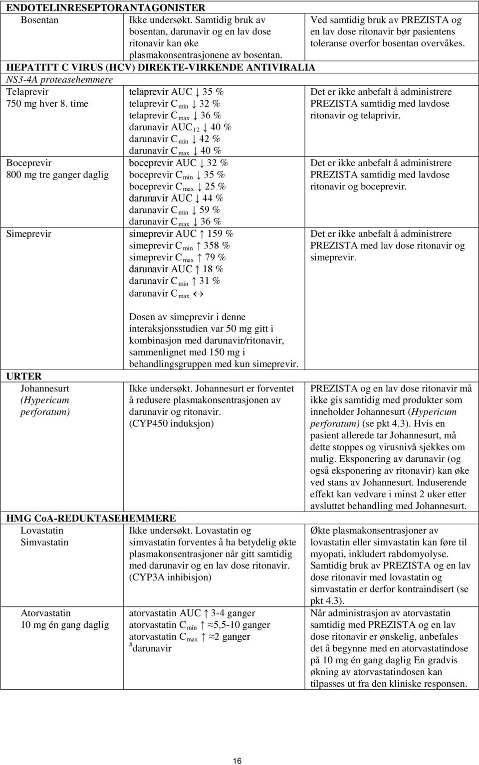 time Boceprevir 800 mg tre ganger daglig telaprevir AUC 35 % telaprevir C min 32 % telaprevir C max 36 % darunavir AUC 12 40 % darunavir C min 42 % darunavir C max 40 % boceprevir AUC 32 % boceprevir