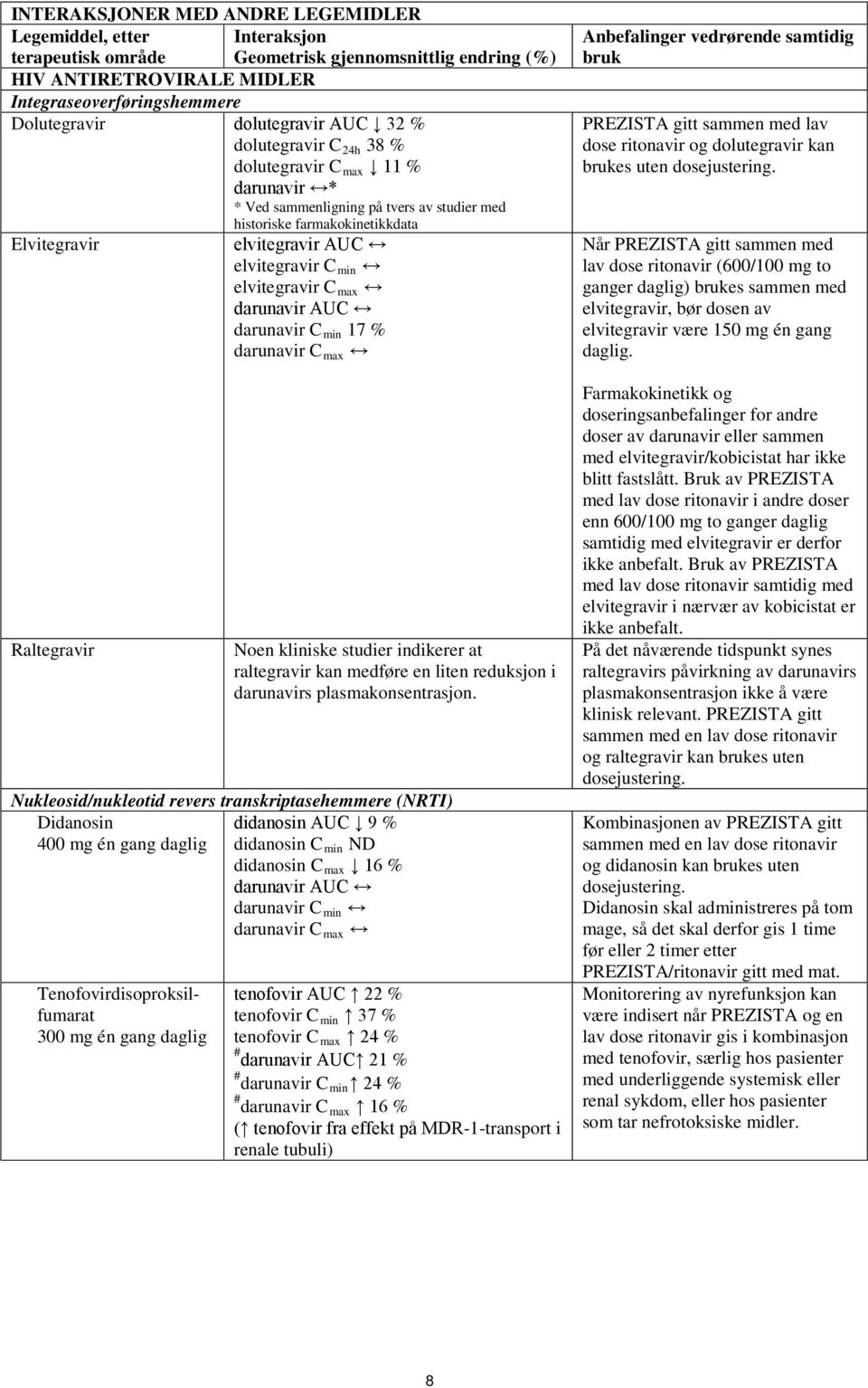 C min elvitegravir C max darunavir AUC darunavir C min 17 % darunavir C max Raltegravir Noen kliniske studier indikerer at raltegravir kan medføre en liten reduksjon i darunavirs plasmakonsentrasjon.
