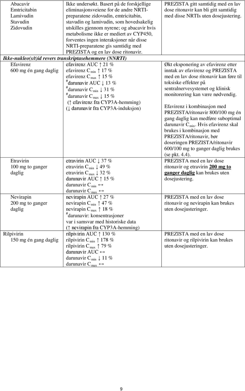 er mediert av CYP450, forventes ingen interaksjoner når disse NRTI-preparatene gis samtidig med PREZISTA og en lav dose ritonavir.