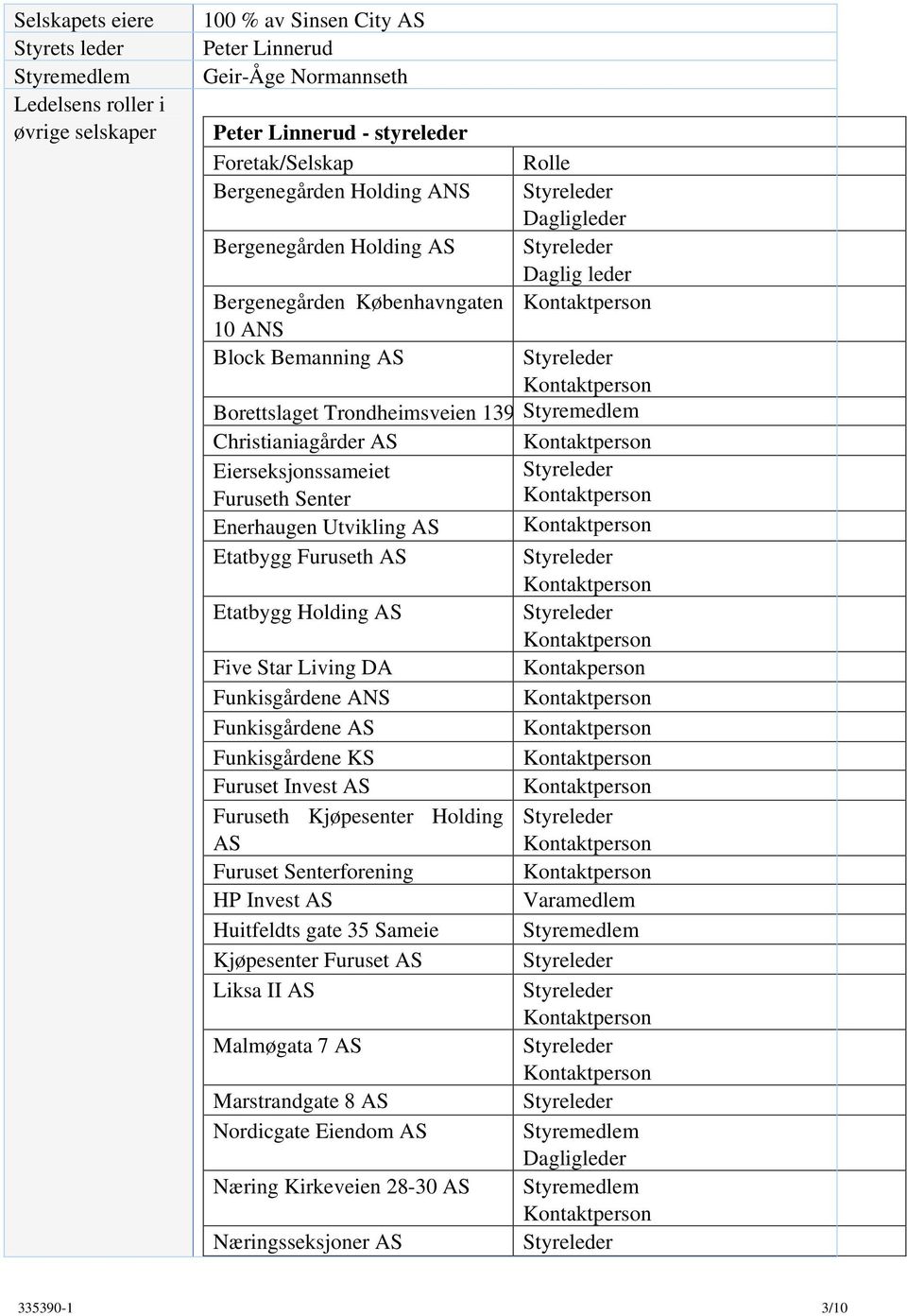 Senter Enerhaugen Utvikling AS Etatbygg Furuseth AS Etatbygg Holding AS Five Star Living DA Funkisgårdene ANS Funkisgårdene AS Funkisgårdene KS Furuset Invest AS Furuseth Kjøpesenter Holding AS