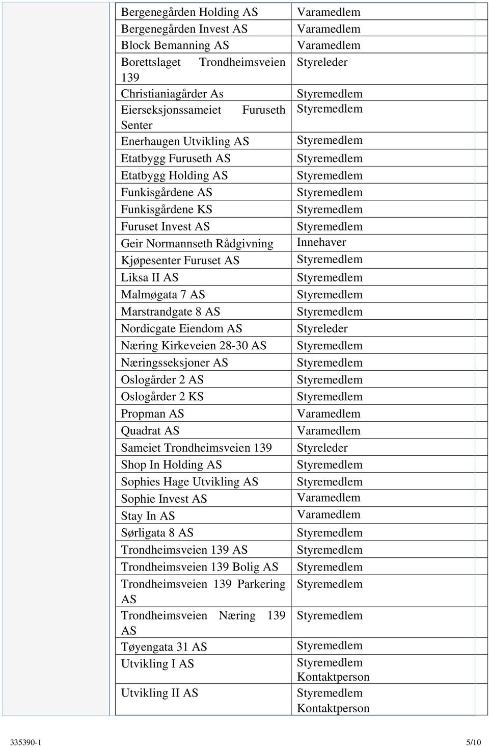 Eiendom AS Næring Kirkeveien 28-30 AS Næringsseksjoner AS Oslogårder 2 AS Oslogårder 2 KS Propman AS Quadrat AS Sameiet Trondheimsveien 139 Shop In Holding AS Sophies Hage Utvikling AS Sophie Invest