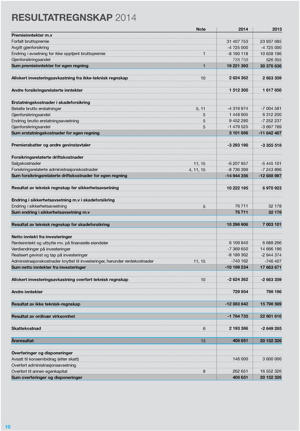 728 758 19 221 393 2013 23 937 085 4 725 000 10 638 196 526 355 30 376 636 Allokert investeringsavkastning fra ikketeknisk regnskap 10 2 624 362 2 663 359 Andre forsikringsrelaterte inntekter 1 512