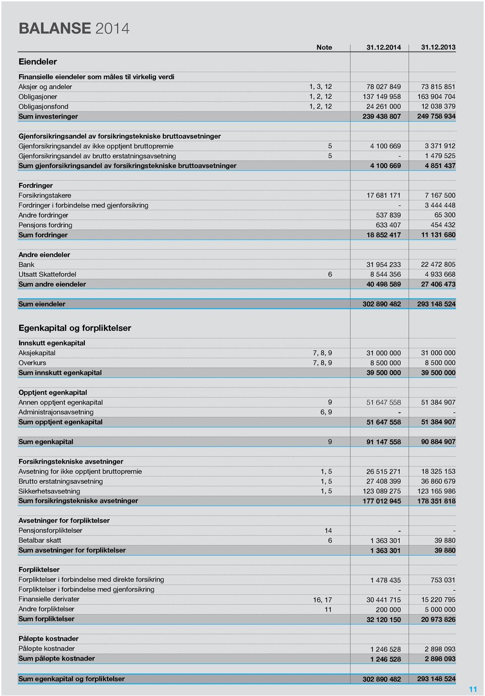 2013 Eiendeler Finansielle eiendeler som måles til virkelig verdi Aksjer og andeler Obligasjoner Obligasjonsfond Sum investeringer 1, 3, 12 1, 2, 12 1, 2, 12 78 027 849 137 149 958 24 261 000 239 438