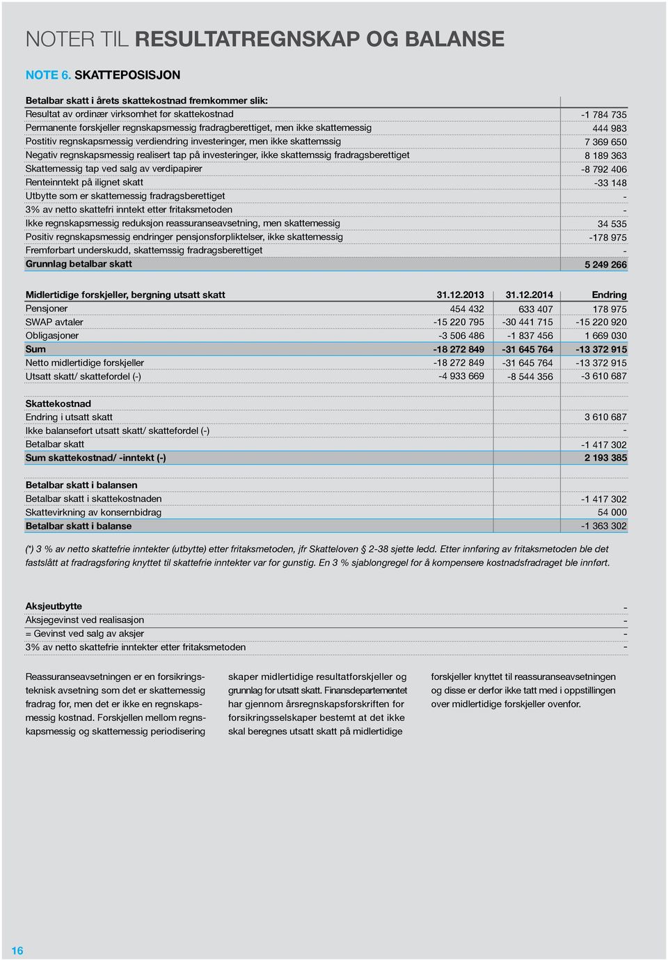 Postitiv regnskapsmessig verdiendring investeringer, men ikke skattemssig Negativ regnskapsmessig realisert tap på investeringer, ikke skattemssig fradragsberettiget Skattemessig tap ved salg av