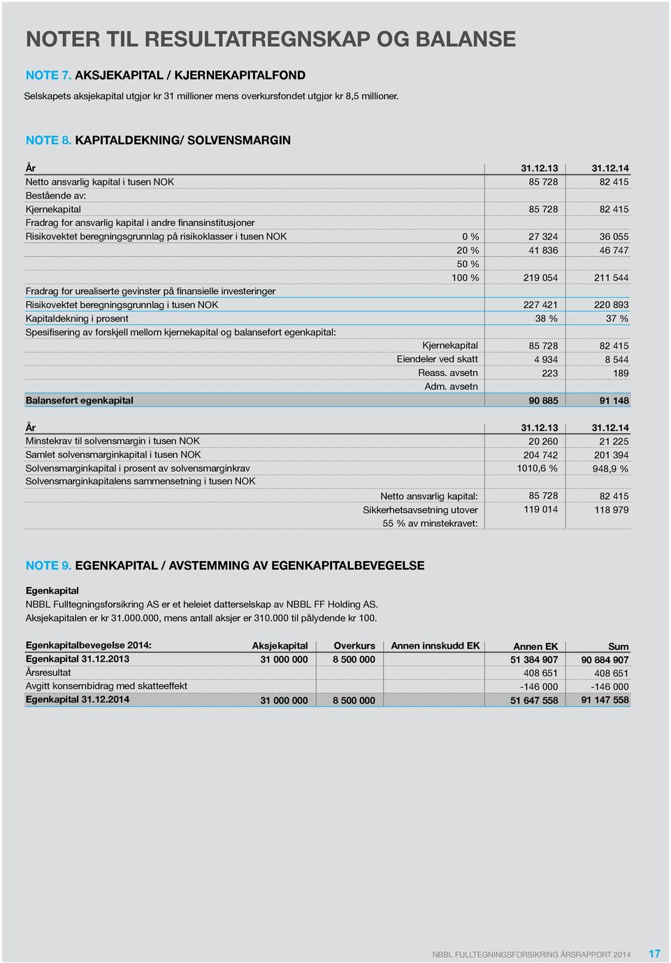 risikoklasser i tusen NOK Fradrag for urealiserte gevinster på finansielle investeringer Risikovektet beregningsgrunnlag i tusen NOK Kapitaldekning i prosent Spesifisering av forskjell mellom