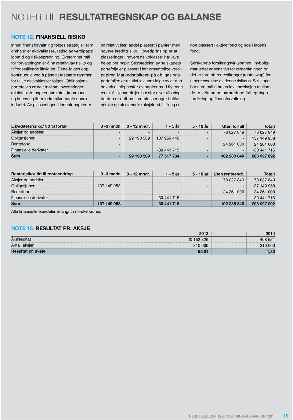 Obligasjonsporteføljen er delt mellom investeringer i relativt sikre papirer som stat, kommune og finans og litt mindre sikre papirer som industri.