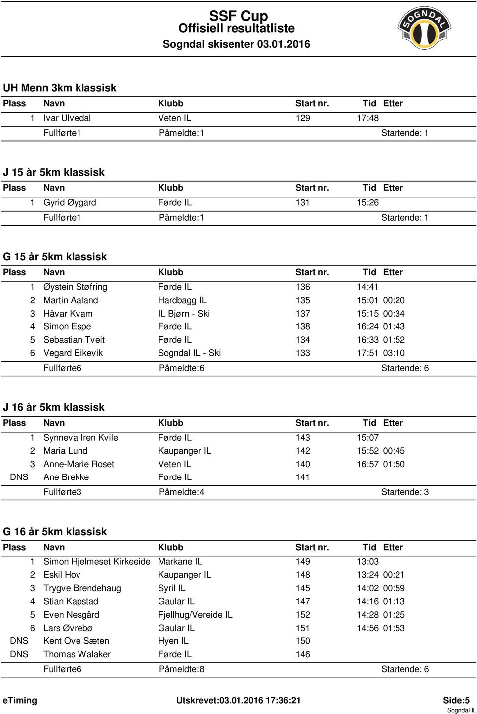 Stűfring Fűrde IL 36 4:4 2 Martin Aaland Hardbagg IL 35 5:0 00:20 3 Hćvar Kvam IL Bjűrn - Ski 37 5:5 00:34 4 Simon Espe Fűrde IL 38 6:24 0:43 5 Sebastian Tveit Fűrde IL 34 6:33 0:52 6 Vegard Eikevik