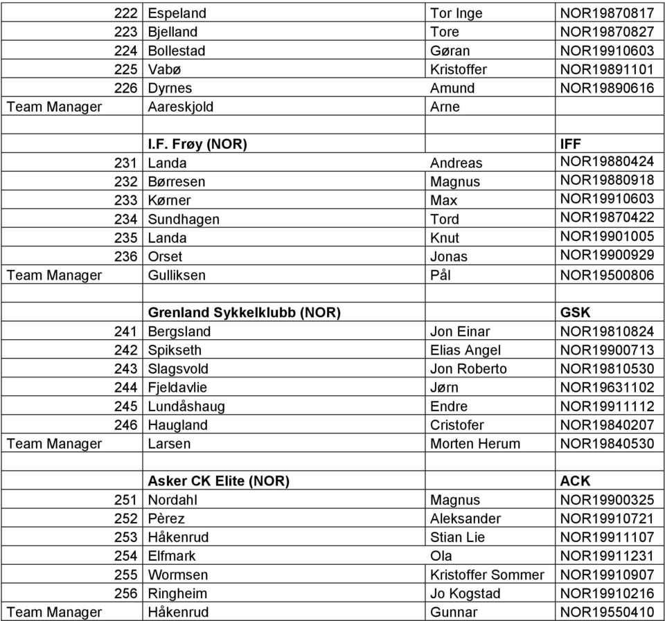 Manager Gulliksen Pål NOR19500806 Grenland Sykkelklubb (NOR) GSK 241 Bergsland Jon Einar NOR19810824 242 Spikseth Elias Angel NOR19900713 243 Slagsvold Jon Roberto NOR19810530 244 Fjeldavlie Jørn