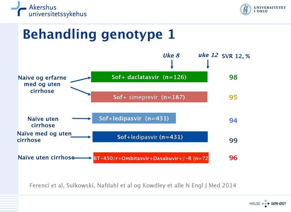 cirrhose Sof+ledipasvir (n=431) Sof+ledipasvir (n=431) Naïve uten cirrhose