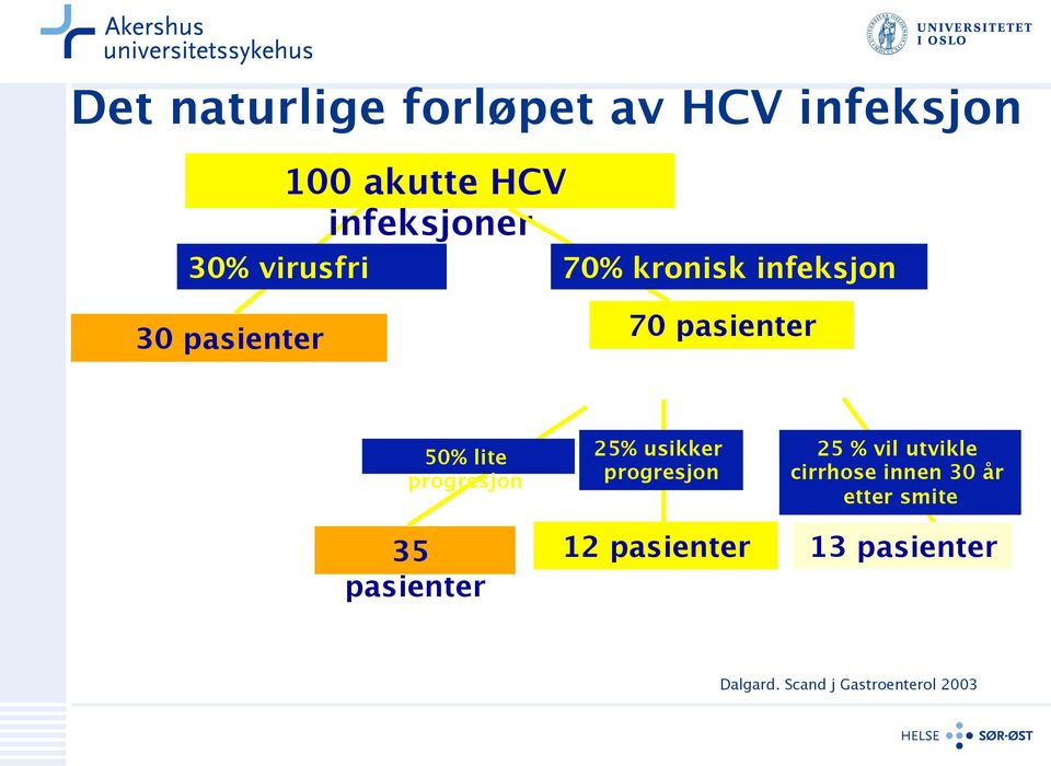 progresjon 25% usikker progresjon 25 % vil utvikle cirrhose innen 30 år