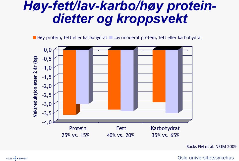 fett eller karbohydrat 0,0-0,5-1,0-1,5-2,0-2,5-3,0-3,5-4,0 Protein 25%