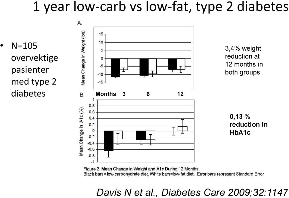 3,4% weight reduction at 12 months in both groups 0,13