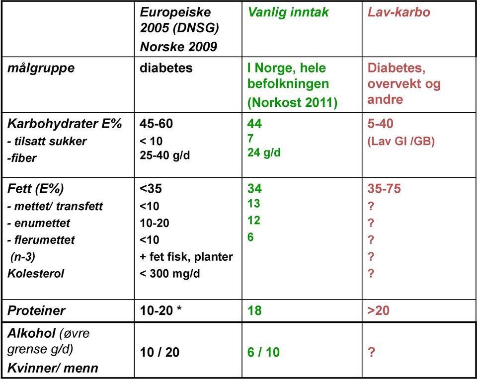 (Lav GI /GB) Fett (E%) - mettet/ transfett - enumettet - flerumettet <35 <10 10-20 <10 34 13 12 6 35-75?