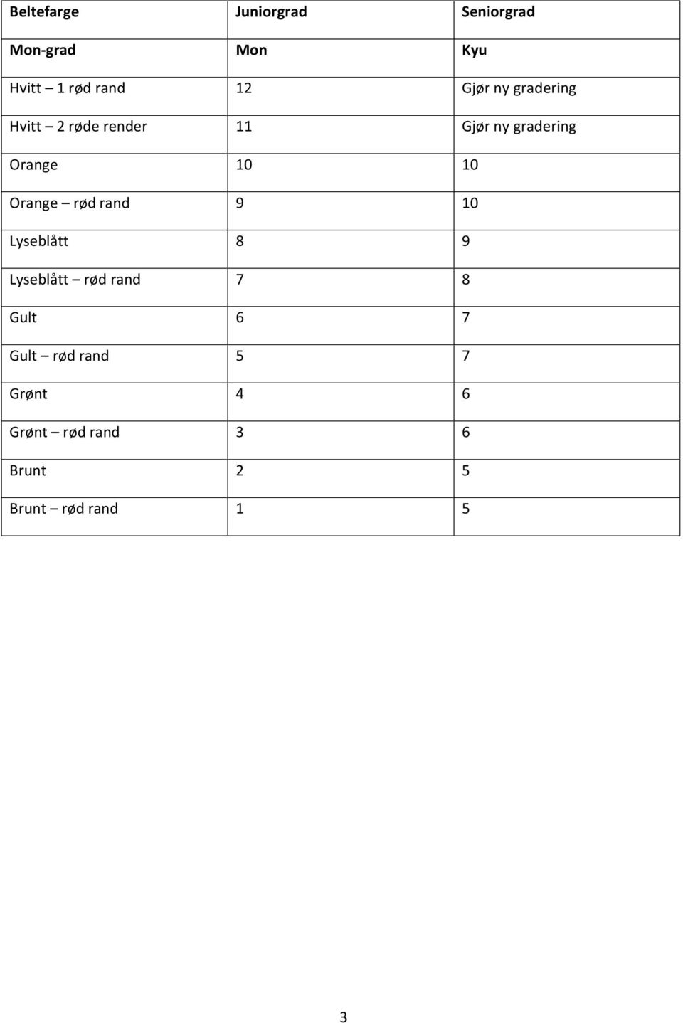 Orange rød rand 9 10 Lyseblått 8 9 Lyseblått rød rand 7 8 Gult 6 7 Gult