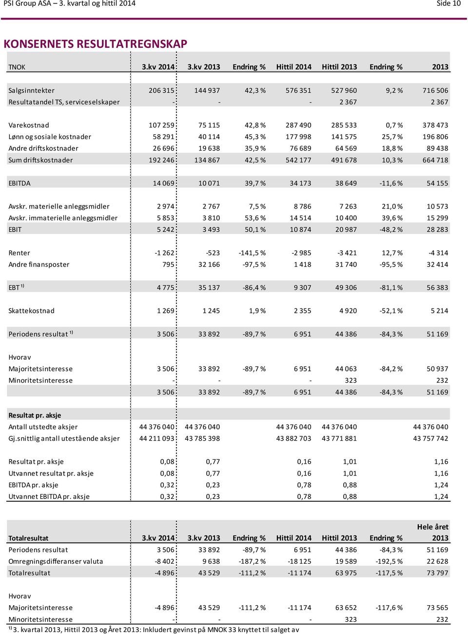 75 115 42,8 % 287 490 285 533 0,7 % 378 473 Lønn og sosiale kostnader 58 291 40 114 45,3 % 177 998 141 575 25,7 % 196 806 Andre driftskostnader 26 696 19 638 35,9 % 76 689 64 569 18,8 % 89 438 Sum