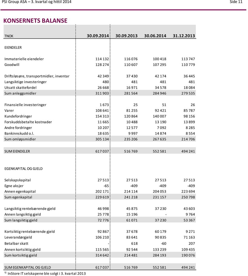 investeringer 480 481 481 481 Utsatt skattefordel 26 668 16 971 34 578 18 084 Sum anleggsmidler 311 903 281 564 284 946 279 535 Finansielle investeringer 1 673 25 51 26 Varer 108 641 81 255 92 421 85