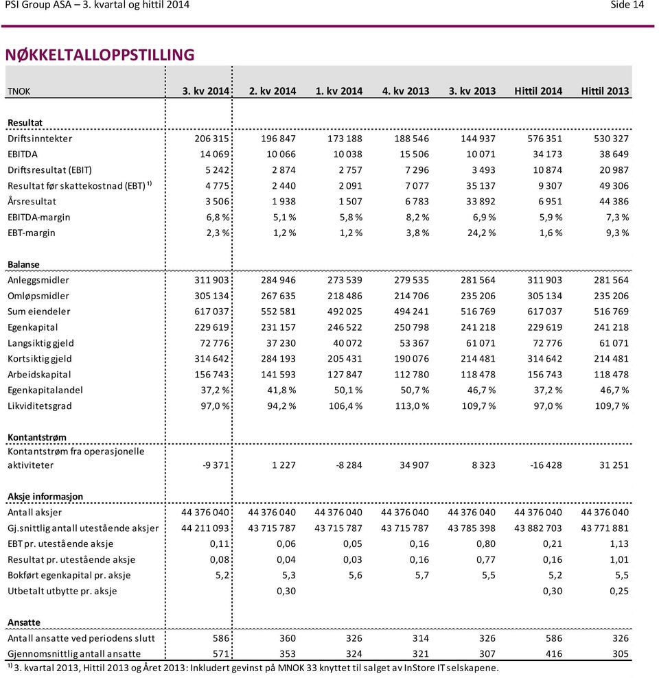874 2 757 7 296 3 493 10 874 20 987 Resultat før skattekostnad (EBT) ¹) 4 775 2 440 2 091 7 077 35 137 9 307 49 306 Årsresultat 3 506 1 938 1 507 6 783 33 892 6 951 44 386 EBITDA-margin 6,8 % 5,1 %