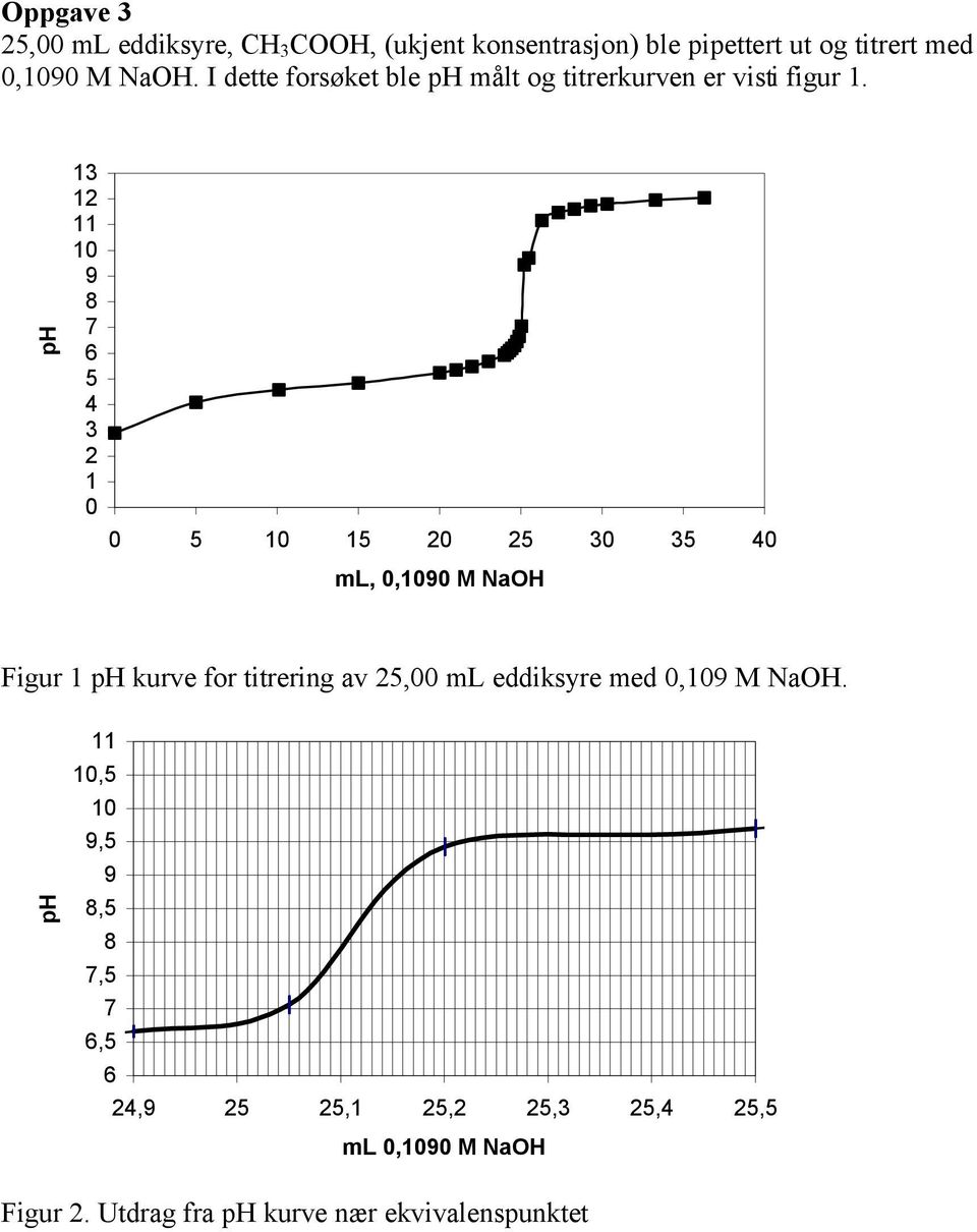 ph 1 1 11 10 9 8 7 6 5 4 1 0 0 5 10 15 0 5 0 5 40 ml, 0,1090 M NaOH Figur 1 ph kurve for titrering av 5,00