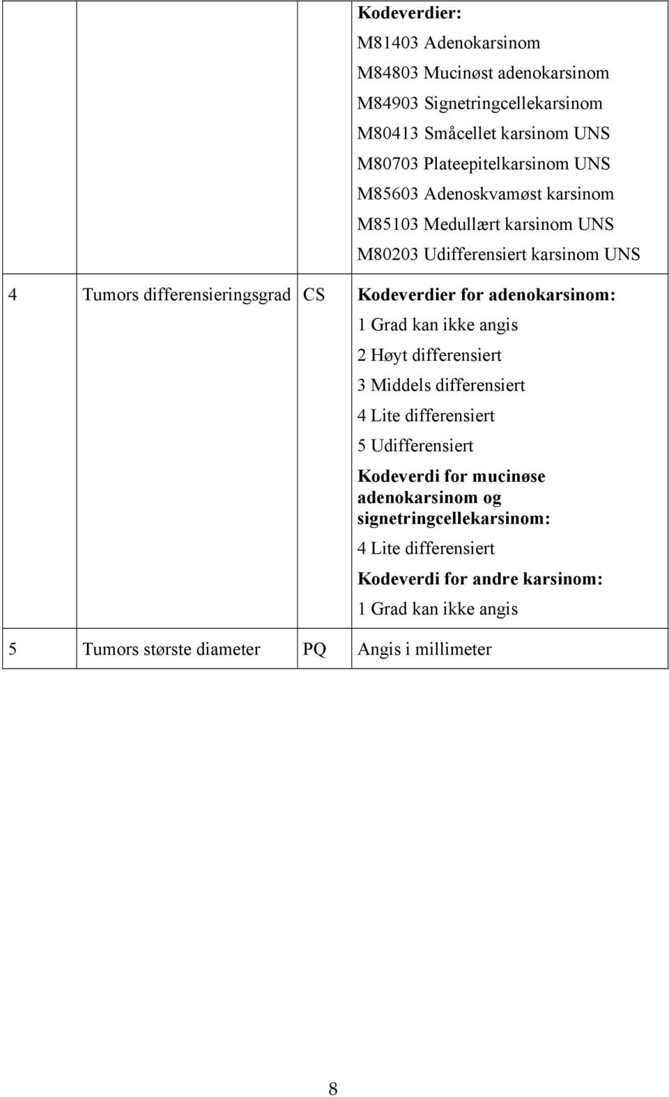 adenokarsinom: 1 Grad kan ikke angis 2 Høyt differensiert 3 Middels differensiert 4 Lite differensiert 5 Udifferensiert Kodeverdi for mucinøse