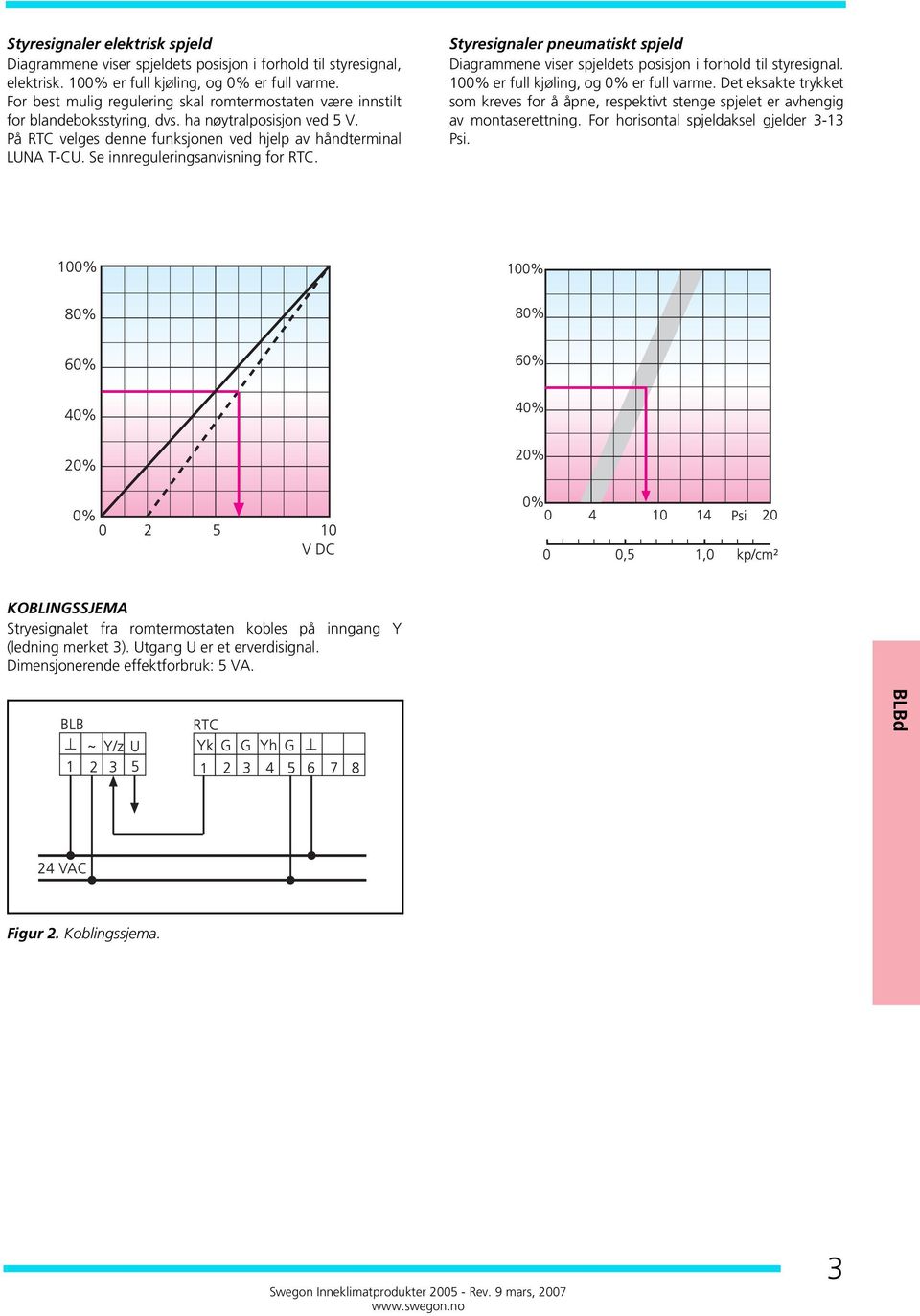 Se innreguleringsanvisning for RTC. Styresignaler pneumatiskt spjeld Diagrammene viser spjeldets posisjon i forhold til styresignal. 0% er full kjøling, og 0% er full varme.