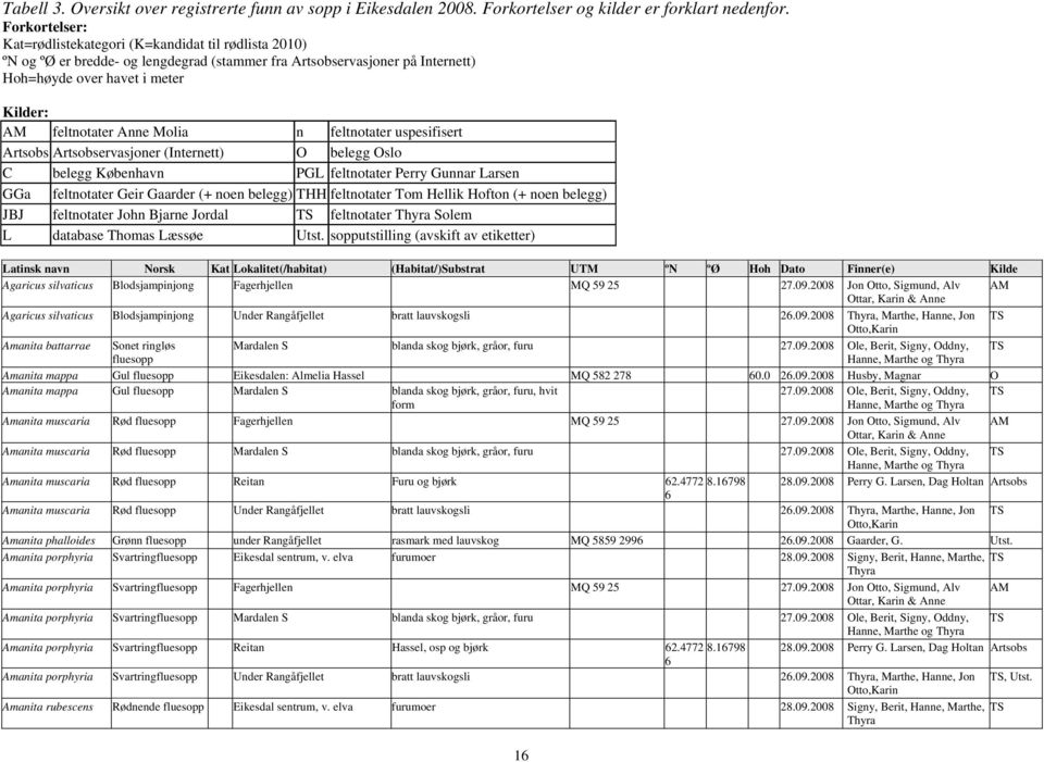Molia n feltnotater uspesifisert Artsobs Artsobservasjoner (Internett) O belegg Oslo C belegg København PGL feltnotater Perry Gunnar Larsen GGa feltnotater Geir Gaarder (+ noen belegg) THH