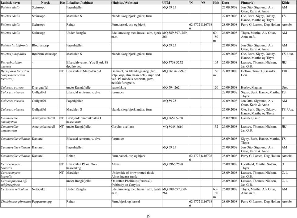 Boletus luridiforis Blodrørsopp Fagerhjellen MQ 59 25 27.09.2008 Jon Otto, Sigund, Alv AM Boletus pinophilus Rødbrun steinsopp Mardalen S blanda skog bjørk, gråor, furu 27.09.2008 Ole, Berit, Signy, Oddny,, Utst.