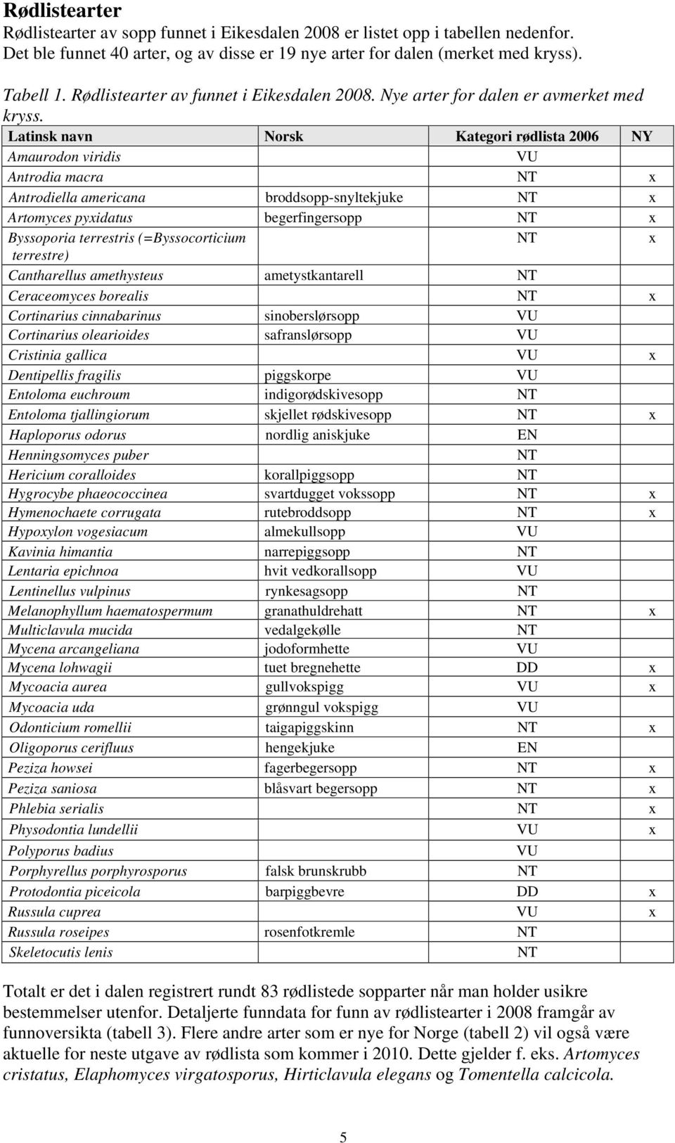 Latinsk navn Norsk Kategori rødlista 200 NY Aaurodon viridis VU Antrodia acra NT x Antrodiella aericana broddsopp-snyltekjuke NT x Artoyces pyxidatus begerfingersopp NT x Byssoporia terrestris