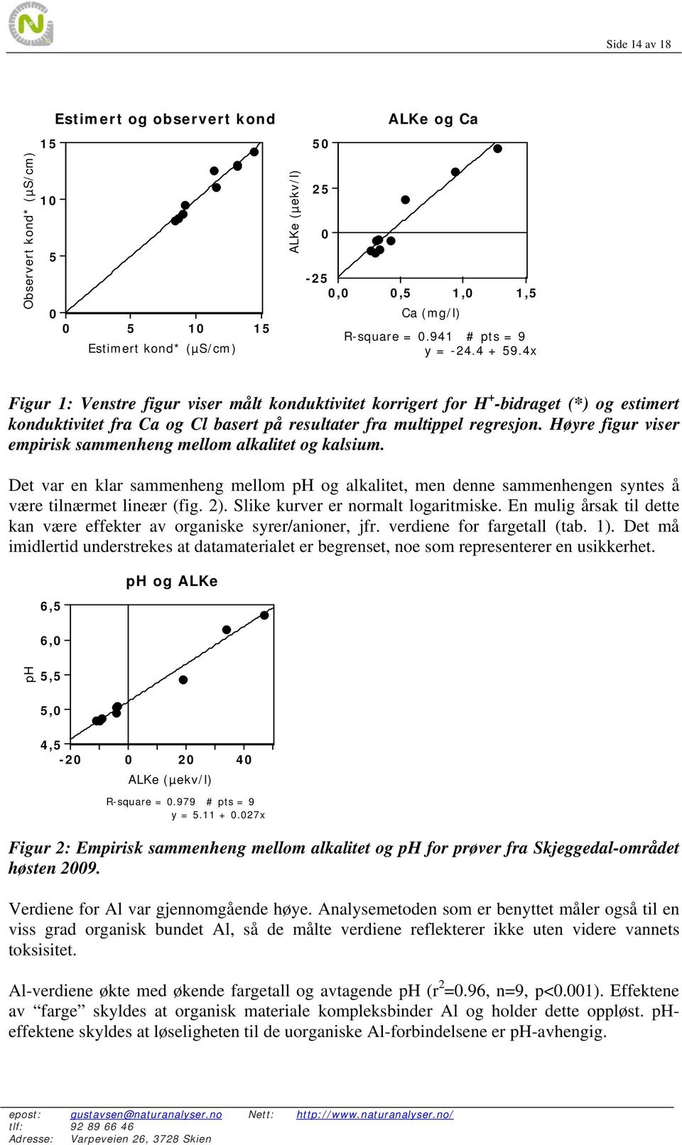 Høyre figur viser empirisk sammenheng mellom alkalitet og kalsium. Det var en klar sammenheng mellom ph og alkalitet, men denne sammenhengen syntes å være tilnærmet lineær (fig. 2).