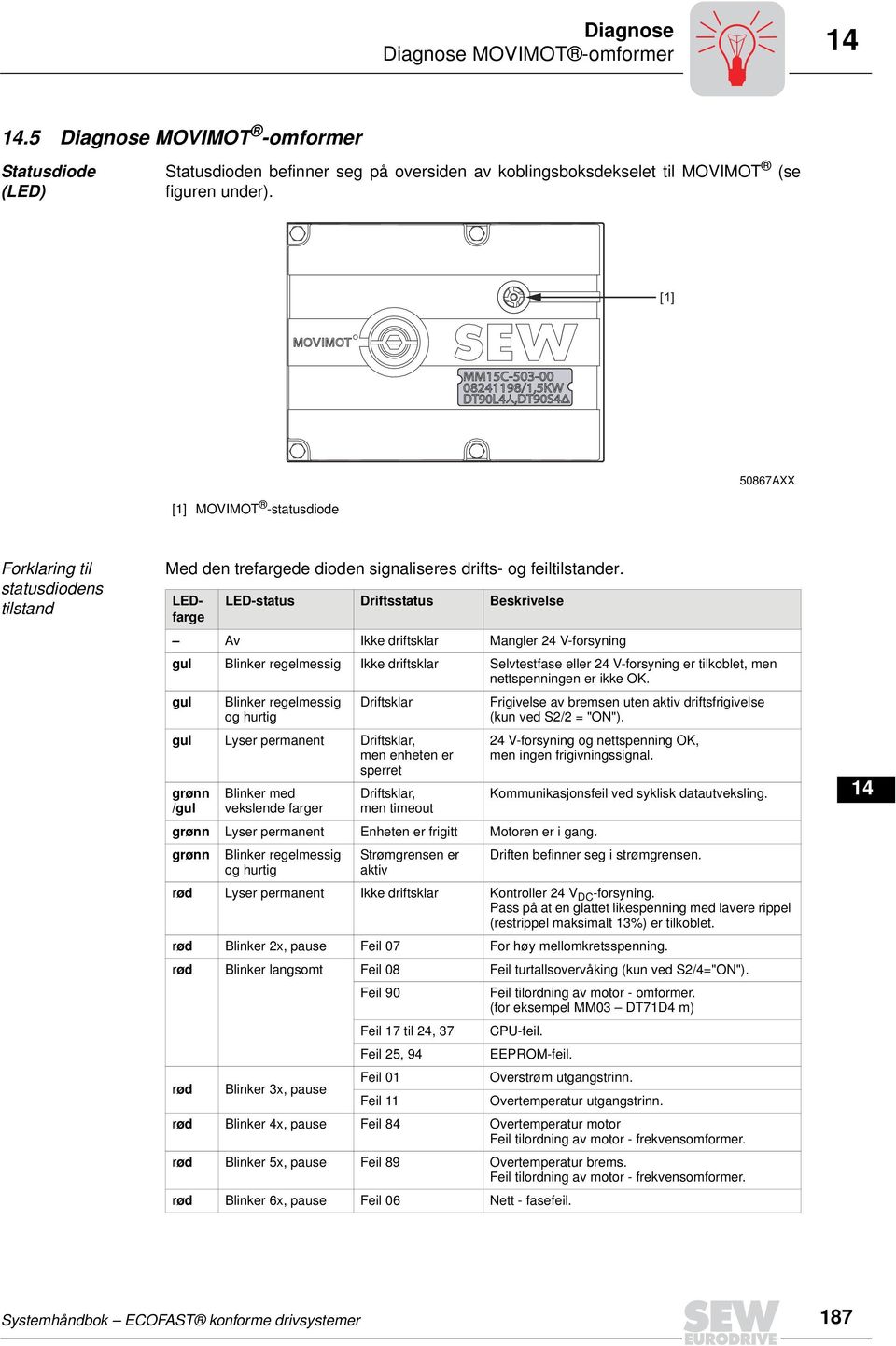 LEDfarge LED-status Driftsstatus Beskrivelse 50867AXX Av Ikke driftsklar Mangler 24 V-forsyning gul Blinker regelmessig Ikke driftsklar Selvtestfase eller 24 V-forsyning er tilkoblet, men