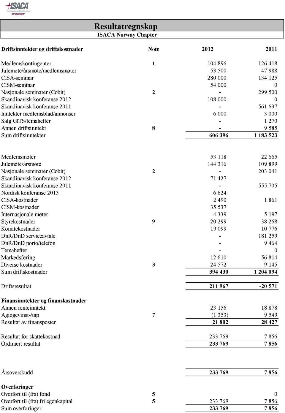 585 Sum driftsinntekter 606 396 1 183 523 Medlemsmøter 53 118 22 665 Julemøte/årsmøte 144 316 109 899 Nasjonale seminarer (Cobit) 2-203 041 Skandinavisk konferanse 2012 71 427 Skandinavisk konferanse