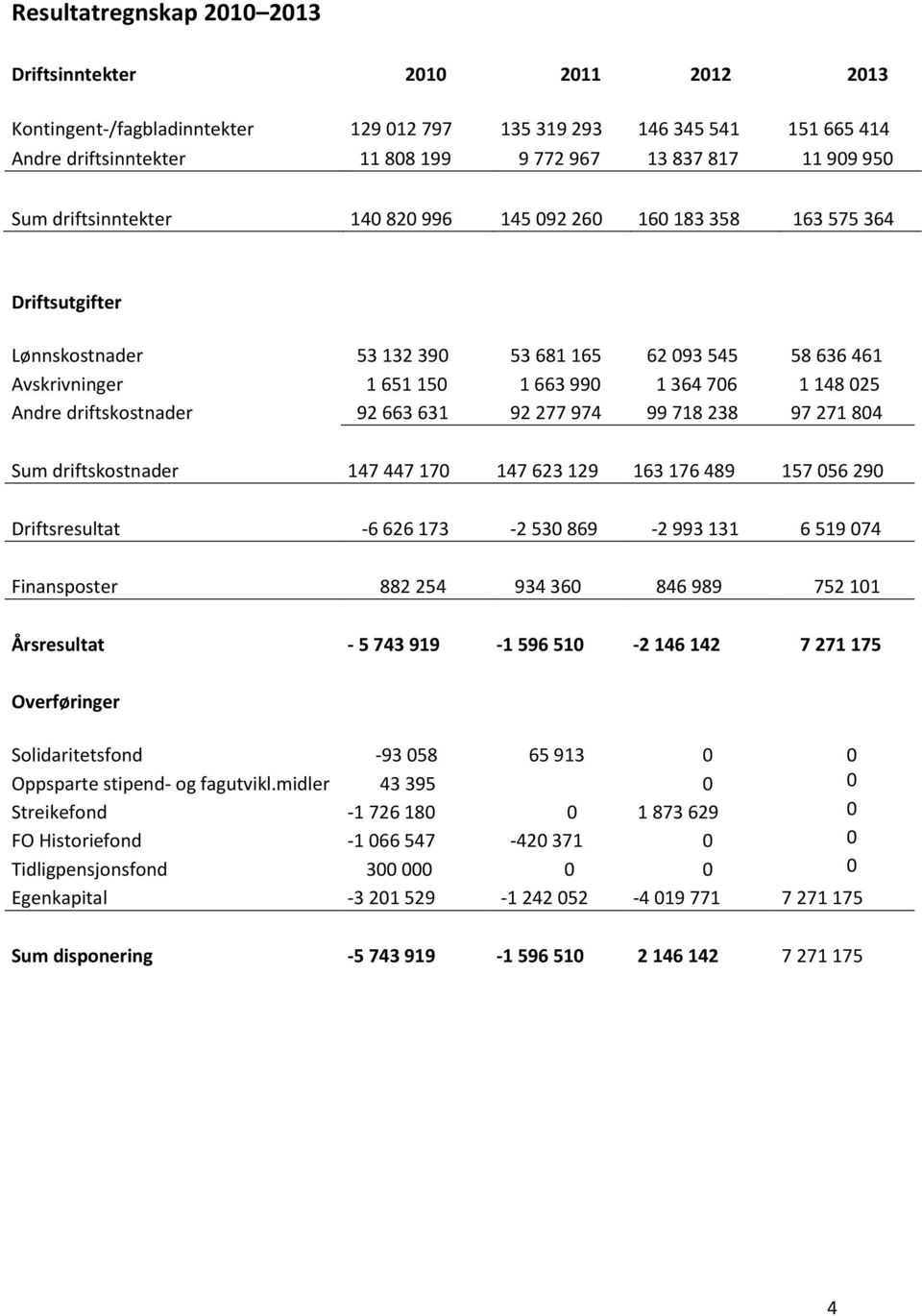 025 Andre driftskostnader 92 663 631 92 277 974 99 718 238 97 271 804 Sum driftskostnader 147 447 170 147 623 129 163 176 489 157 056 290 Driftsresultat -6 626 173-2 530 869-2 993 131 6 519 074