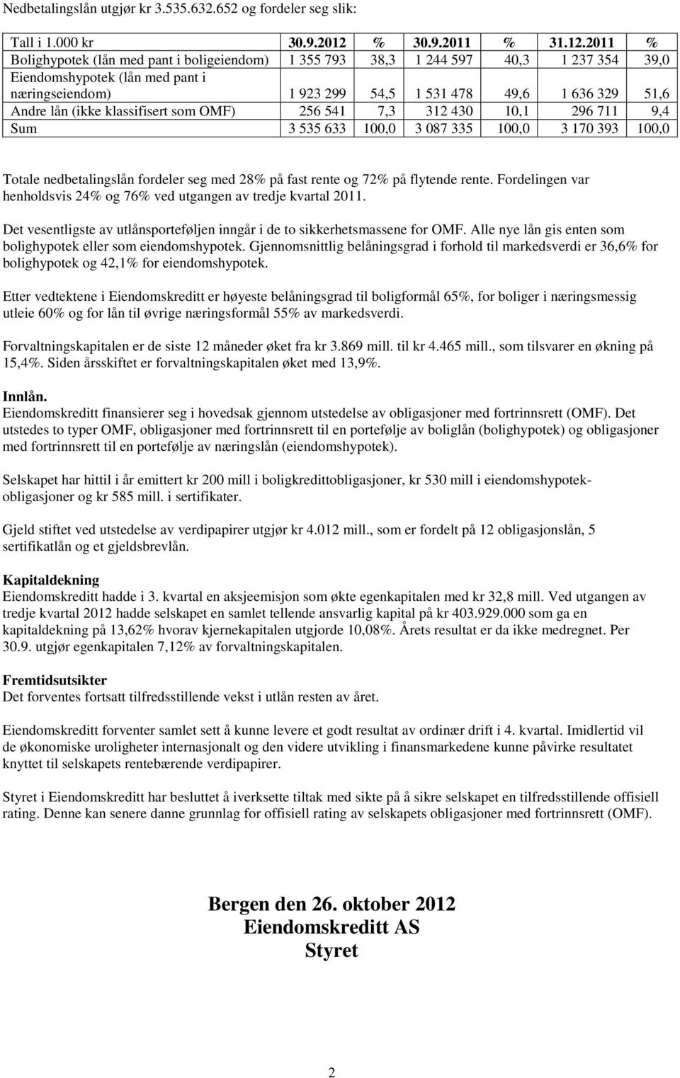 2011 % Bolighypotek (lån med pant i boligeiendom) 1 355 793 38,3 1 244 597 40,3 1 237 354 39,0 Eiendomshypotek (lån med pant i næringseiendom) 1 923 299 54,5 1 531 478 49,6 1 636 329 51,6 Andre lån