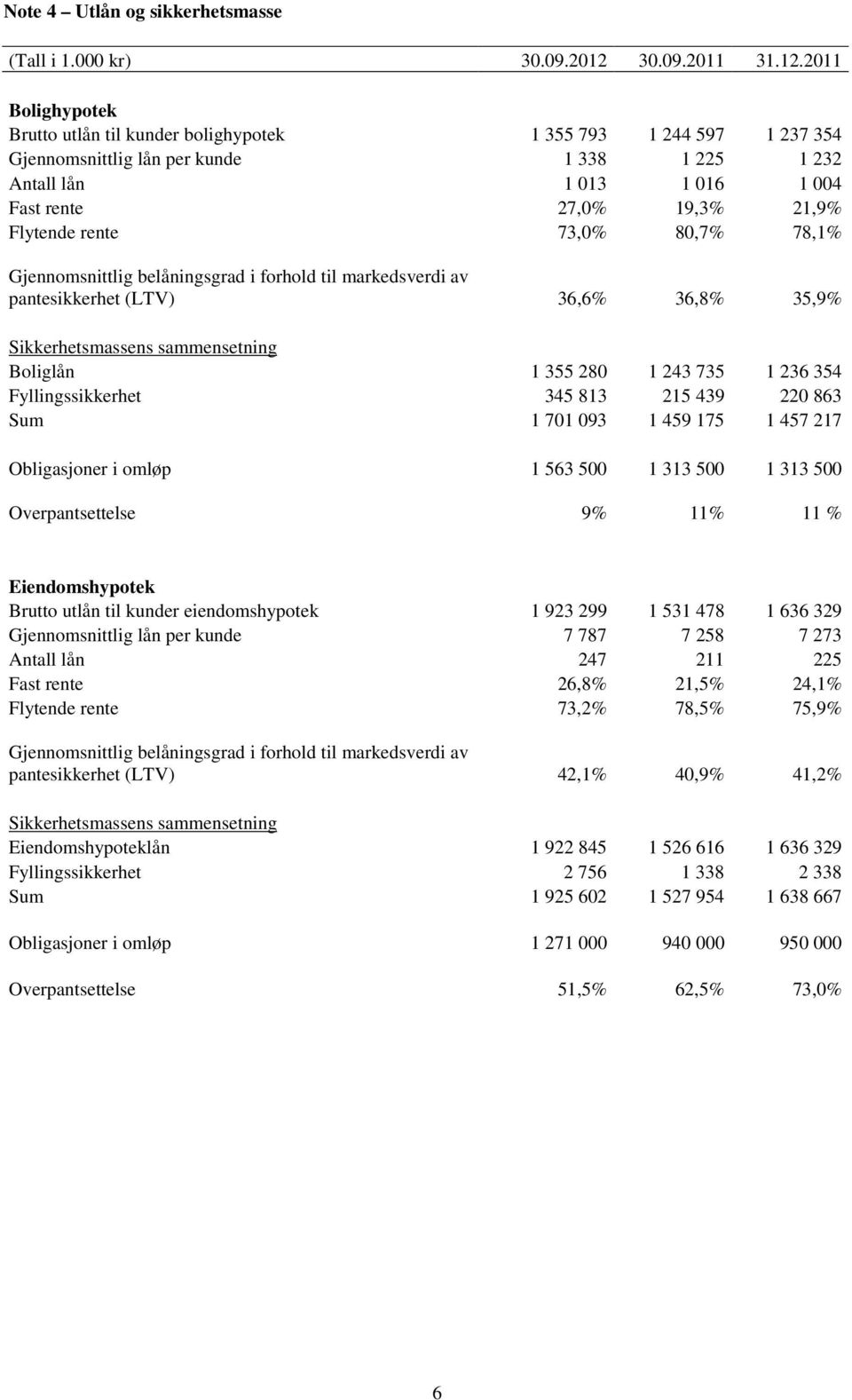 2011 Bolighypotek Brutto utlån til kunder bolighypotek 1 355 793 1 244 597 1 237 354 Gjennomsnittlig lån per kunde 1 338 1 225 1 232 Antall lån 1 013 1 016 1 004 Fast rente 27,0% 19,3% 21,9% Flytende