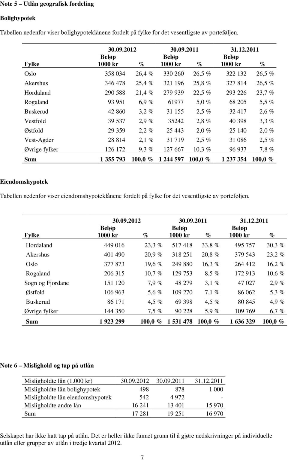 2011 Fylke 1000 kr % 1000 kr % 1000 kr % Oslo 358 034 26,4 % 330 260 26,5 % 322 132 26,5 % Akershus 346 478 25,4 % 321 196 25,8 % 327 814 26,5 % Hordaland 290 588 21,4 % 279 939 22,5 % 293 226 23,7 %