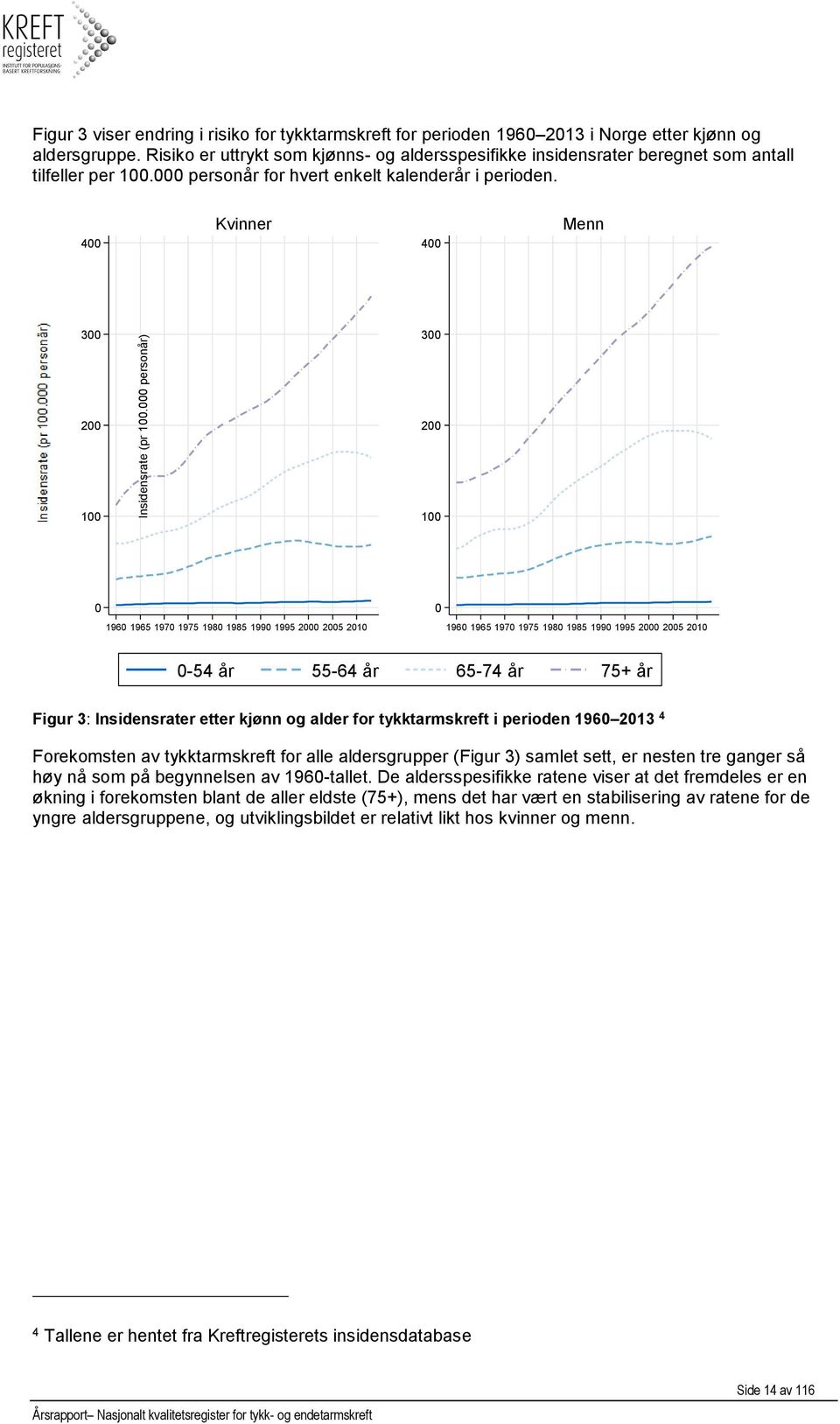 400 Kvinner 400 Menn 300 200 100 Insidensrate (pr 100.