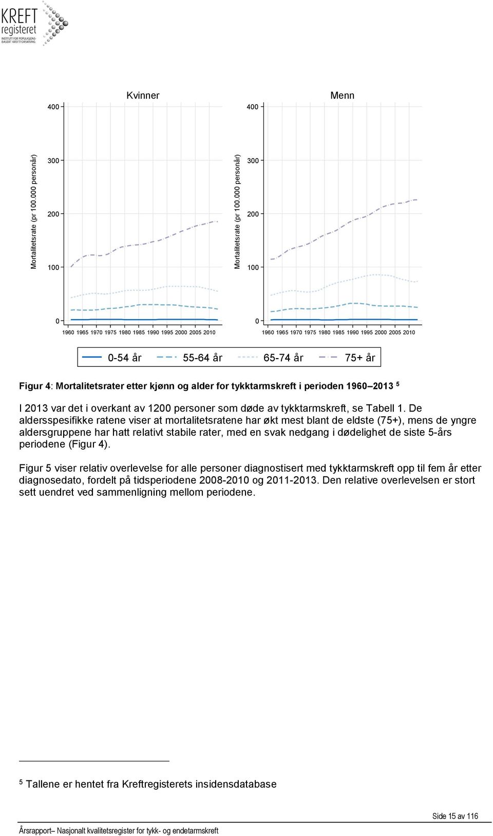 etter kjønn og alder for tykktarmskreft i perioden 1960 2013 5 I 2013 var det i overkant av 1200 personer som døde av tykktarmskreft, se Tabell 1.