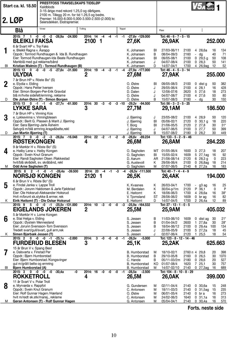 000 Tot: 46-6 - 7-5 - 15 BLEIKLI FAKSA 2100 1 27,6K 26,9AK 252.000 6 år Svart HP v. Trø Faks e. Bleikli Ragna v. Åsrapp Oppdr.: Tormod Rundhaugen & Ida B.