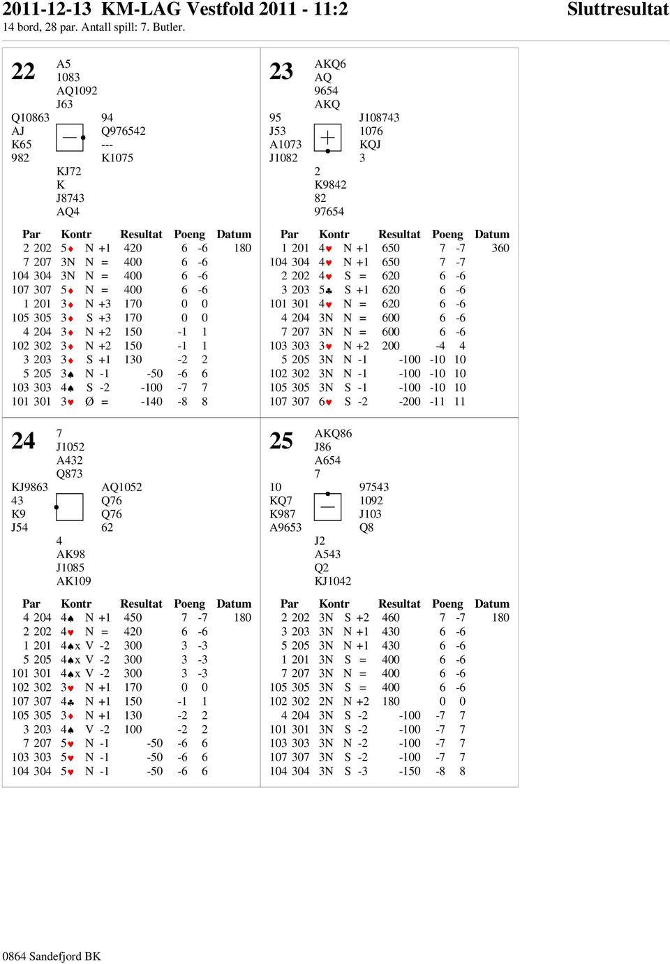 24 KJ9863 43 K9 J54 7 J1052 A432 Q873 4 AK98 J1085 AK109 AQ1052 Q76 Q76 62 4 204 4 N +1 450 7-7 180 2 202 4 N = 420 6-6 1 201 4 x V -2 300 3-3 5 205 4 x V -2 300 3-3 101 301 4 x V -2 300 3-3 102 302