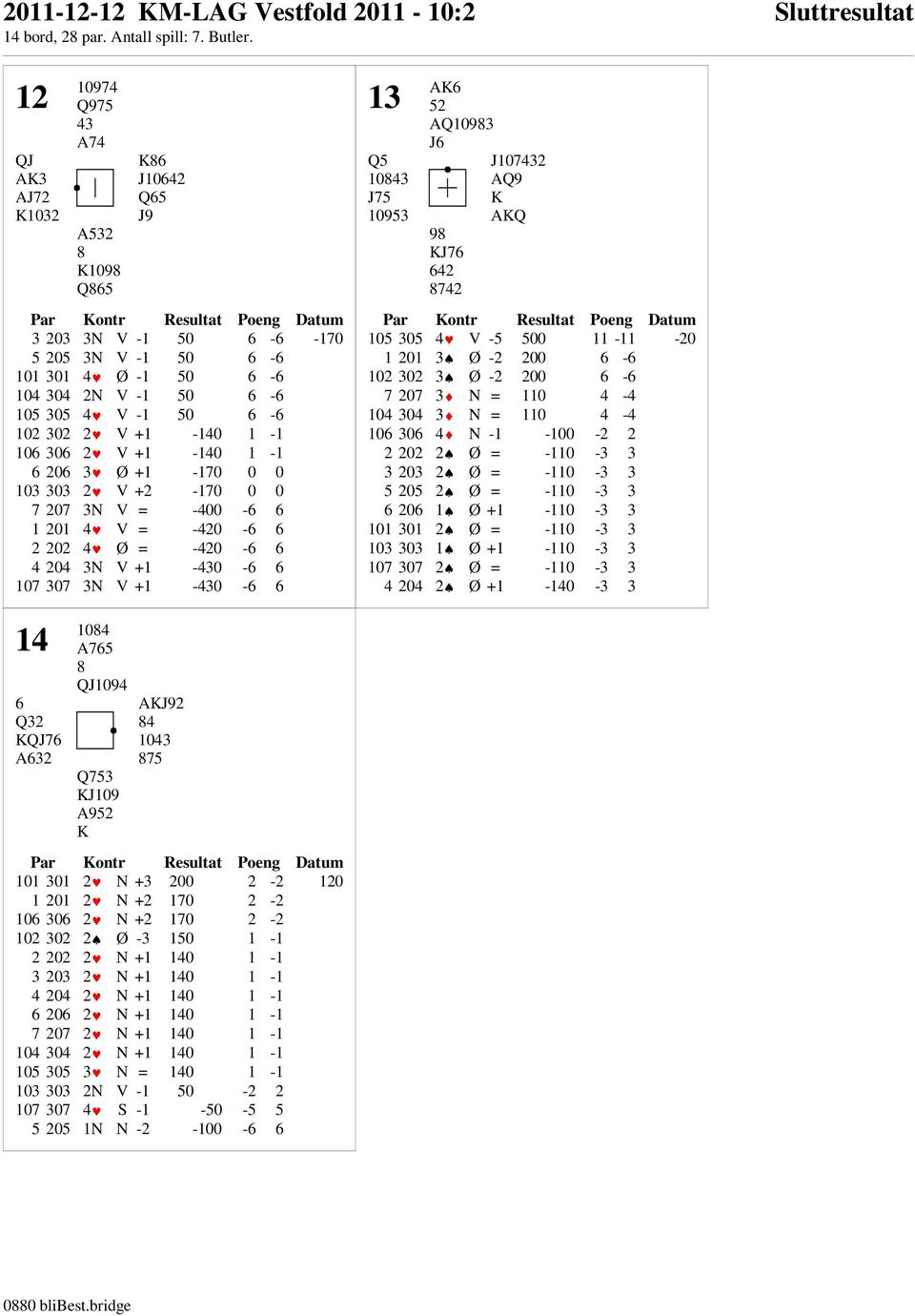 204 3N V +1-430 -6 6 107 307 3N V +1-430 -6 6 13 Q5 10843 J75 10953 AK6 52 AQ10983 J6 J107432 AQ9 K AKQ 98 KJ76 642 8742 105 305 4 V -5 500 11-11 -20 1 201 3 Ø -2 200 6-6 102 302 3 Ø -2 200 6-6 7 207